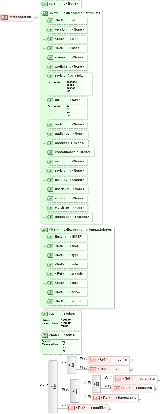 XSD Diagram of methodparam in schema docbook_xsd (Doc Books)