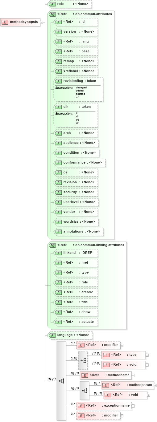 XSD Diagram of methodsynopsis in schema docbook_xsd (Doc Books)