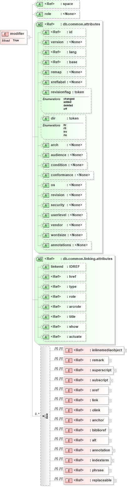 XSD Diagram of modifier in schema docbook_xsd (Doc Books)