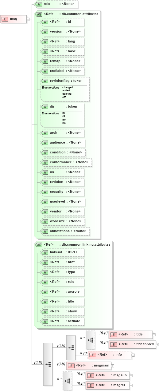 XSD Diagram of msg in schema docbook_xsd (Doc Books)