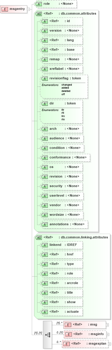 XSD Diagram of msgentry in schema docbook_xsd (Doc Books)