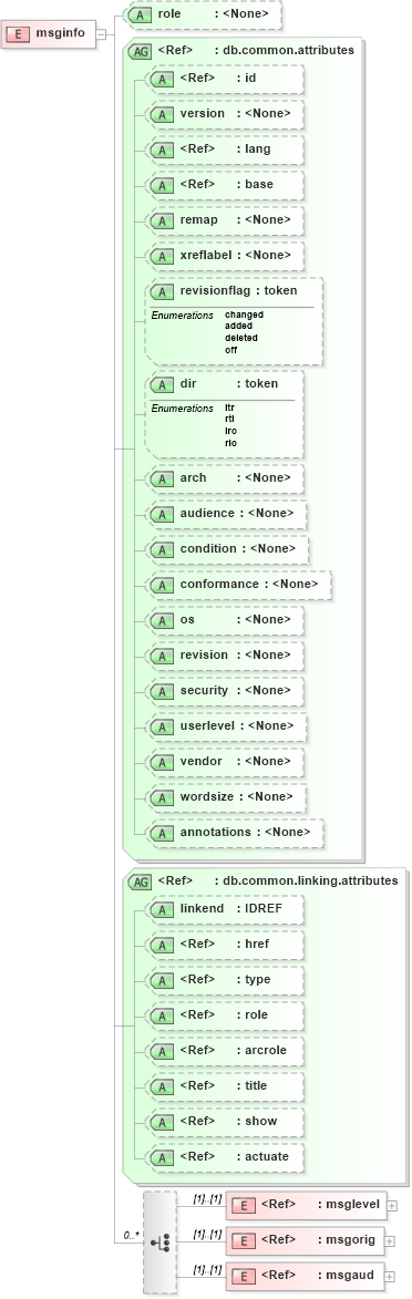 XSD Diagram of msginfo in schema docbook_xsd (Doc Books)