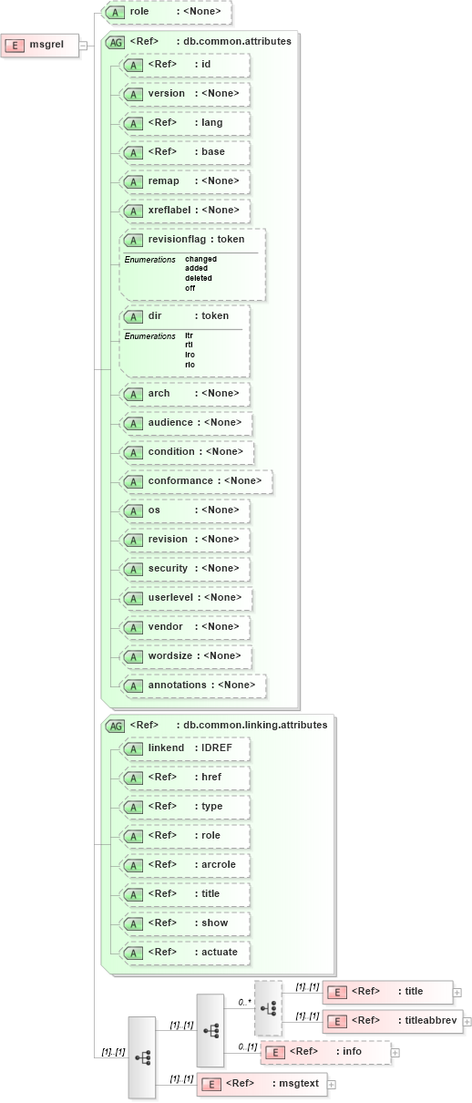 XSD Diagram of msgrel in schema docbook_xsd (Doc Books)