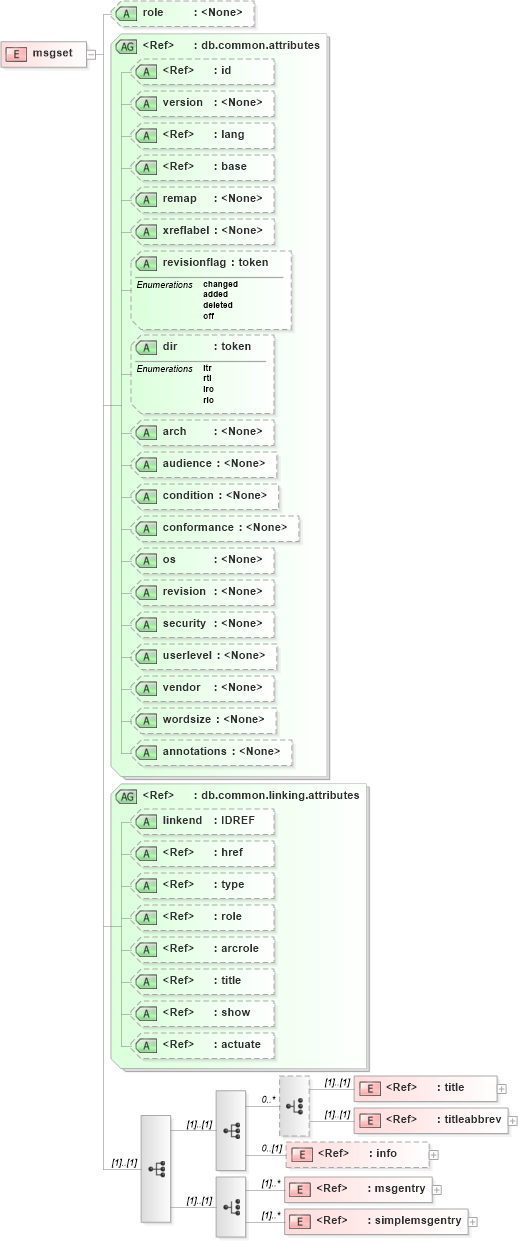 XSD Diagram of msgset in schema docbook_xsd (Doc Books)