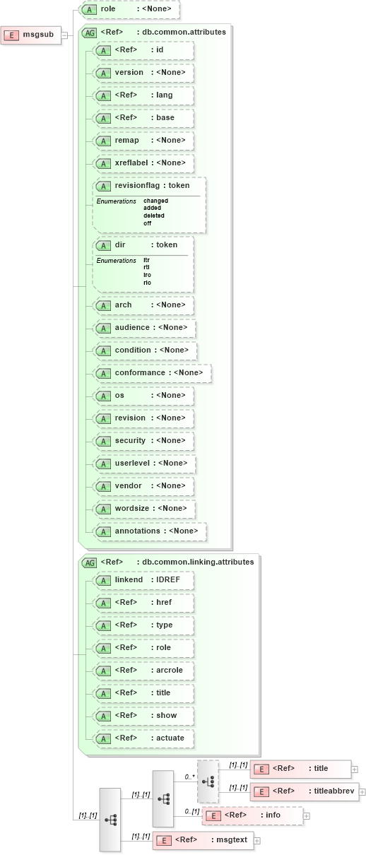 XSD Diagram of msgsub in schema docbook_xsd (Doc Books)