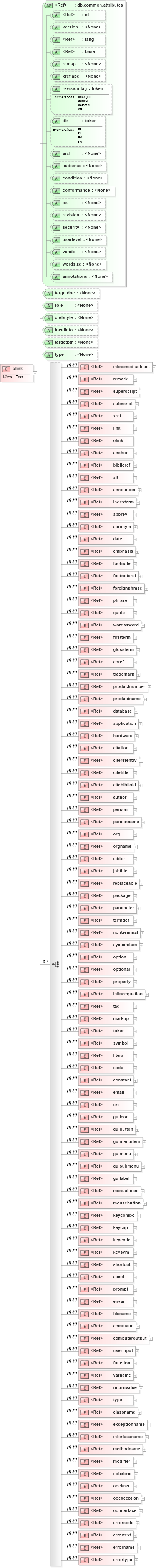 XSD Diagram of olink in schema docbook_xsd (Doc Books)