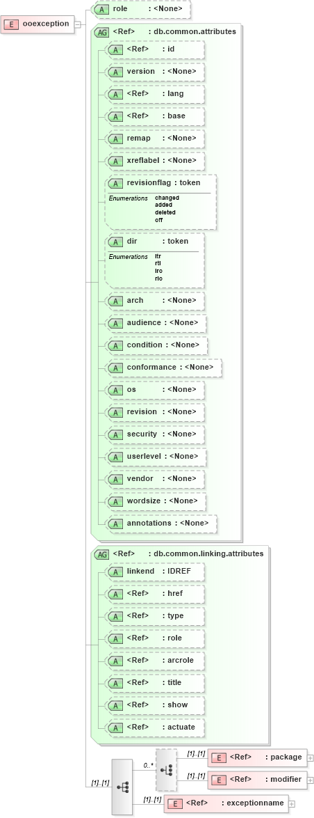 XSD Diagram of ooexception in schema docbook_xsd (Doc Books)