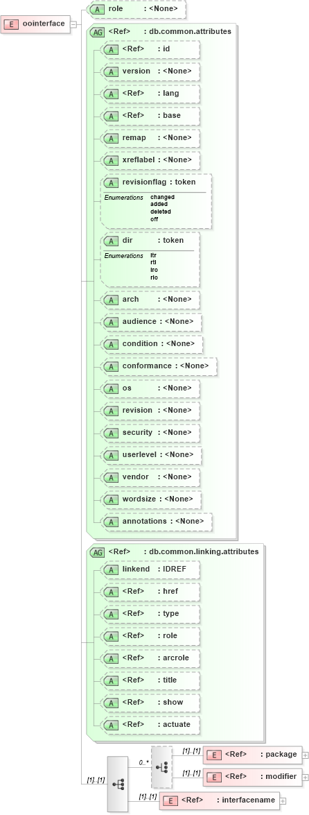XSD Diagram of oointerface in schema docbook_xsd (Doc Books)
