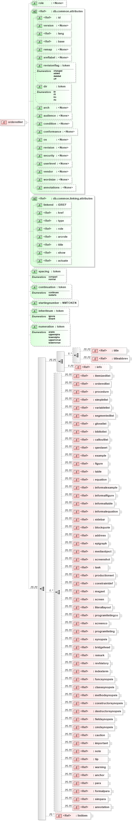 XSD Diagram of orderedlist in schema docbook_xsd (Doc Books)