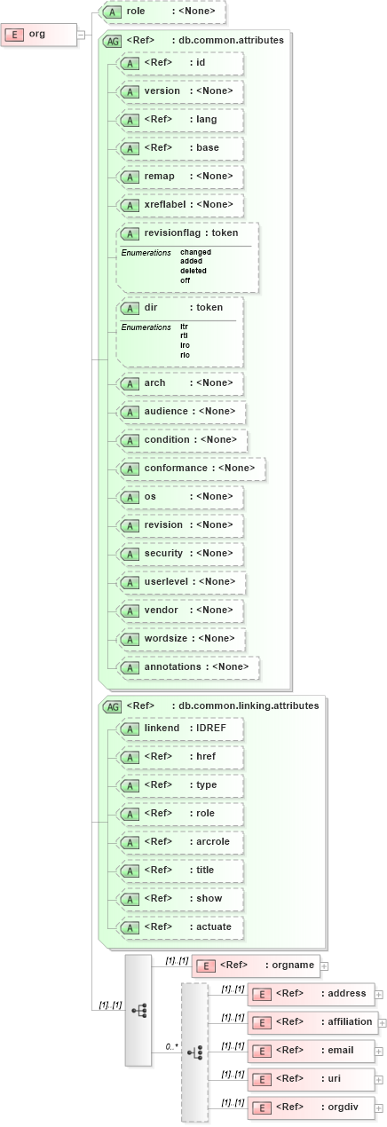 XSD Diagram of org in schema docbook_xsd (Doc Books)