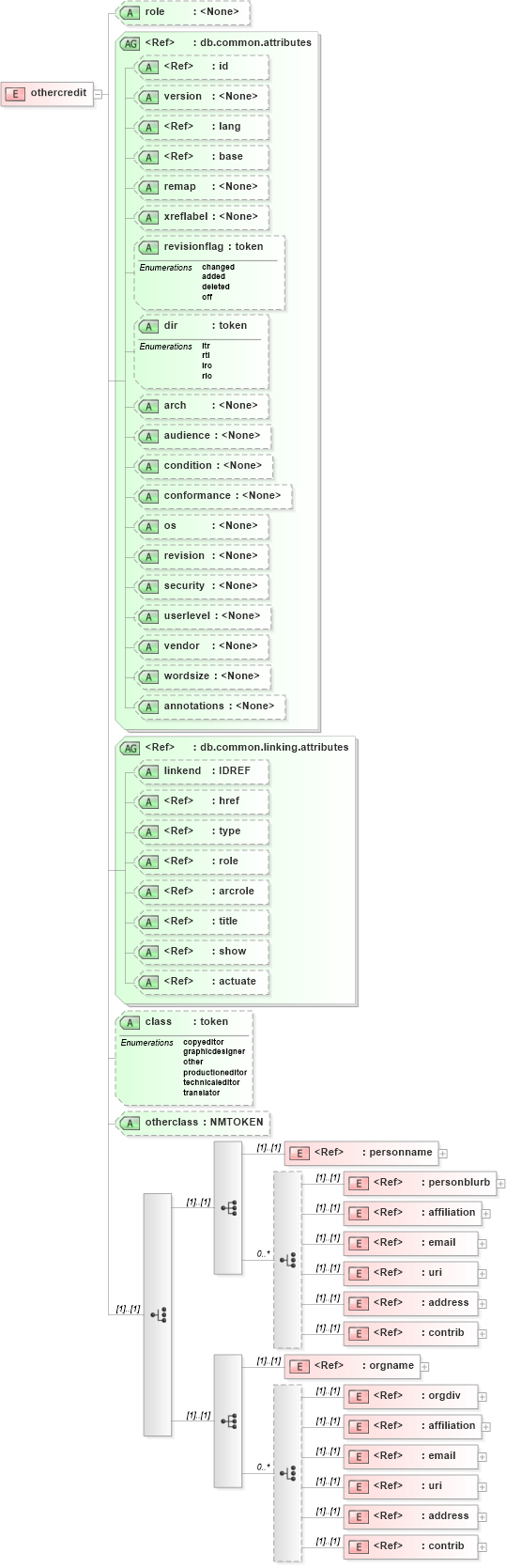 XSD Diagram of othercredit in schema docbook_xsd (Doc Books)