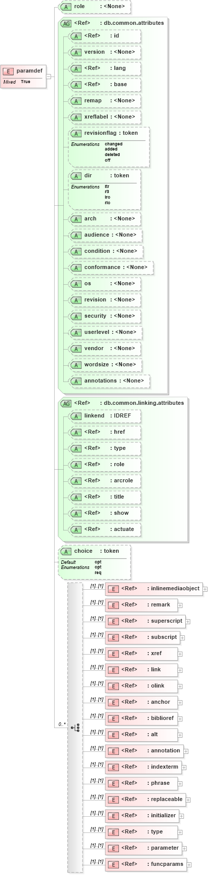XSD Diagram of paramdef in schema docbook_xsd (Doc Books)