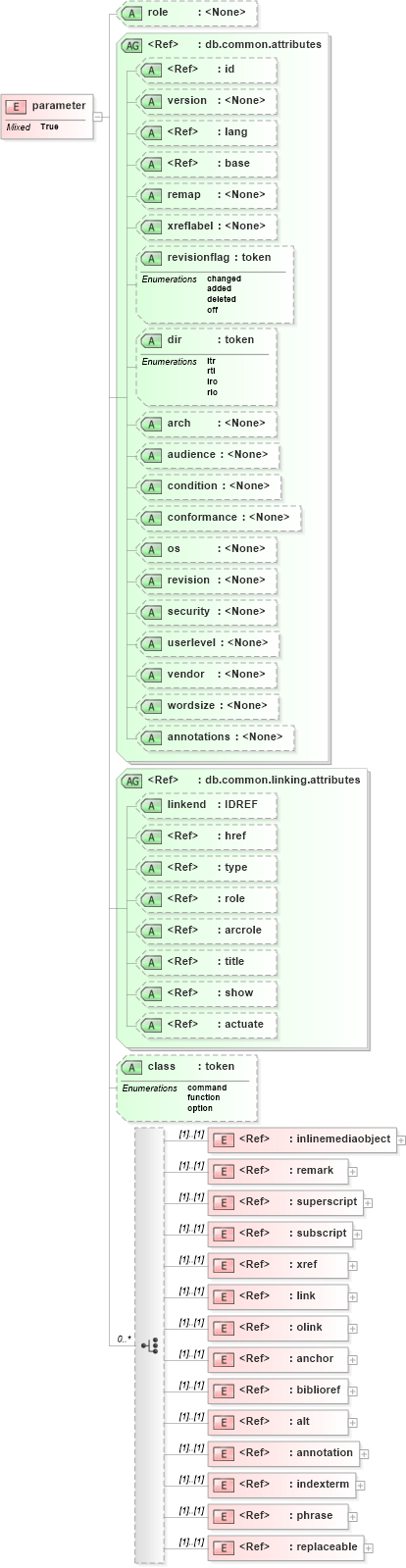 XSD Diagram of parameter in schema docbook_xsd (Doc Books)