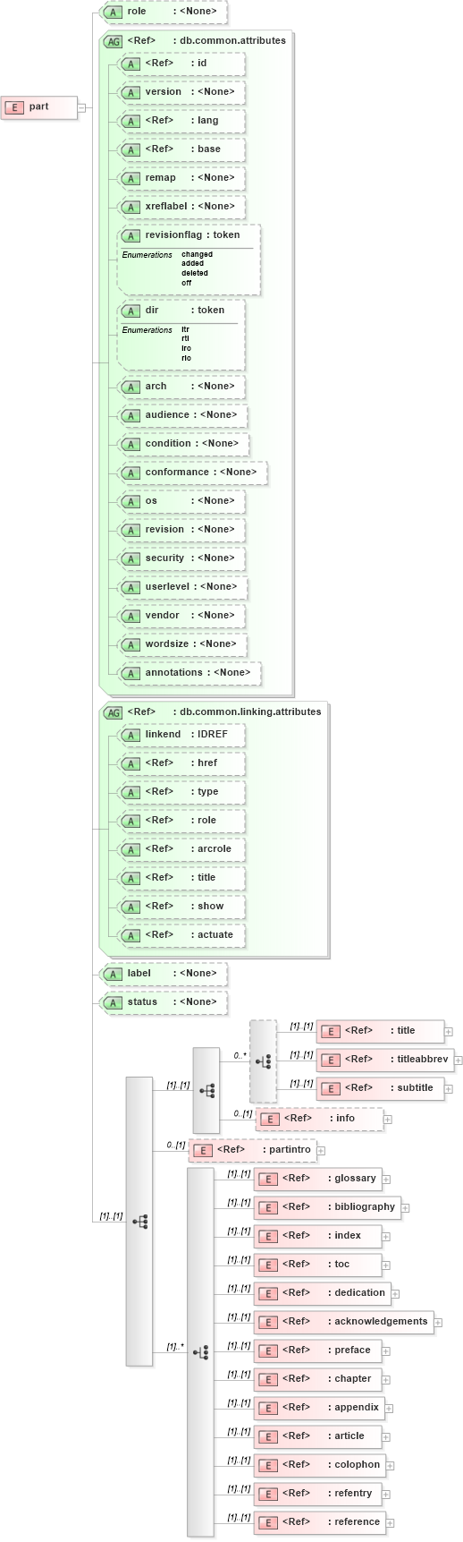 XSD Diagram of part in schema docbook_xsd (Doc Books)