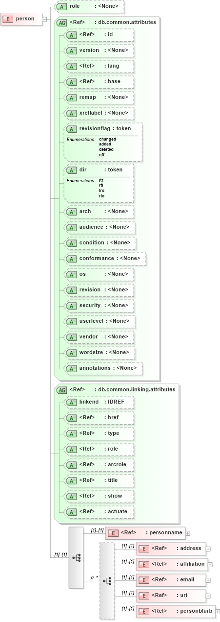 XSD Diagram of person in schema docbook_xsd (Doc Books)