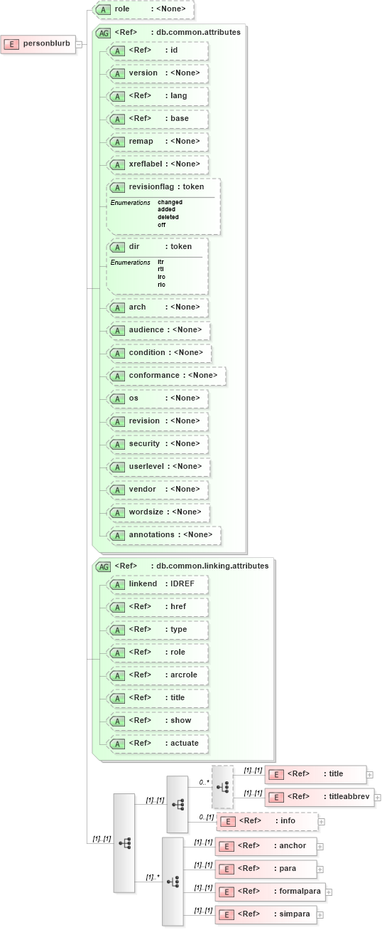 XSD Diagram of personblurb in schema docbook_xsd (Doc Books)