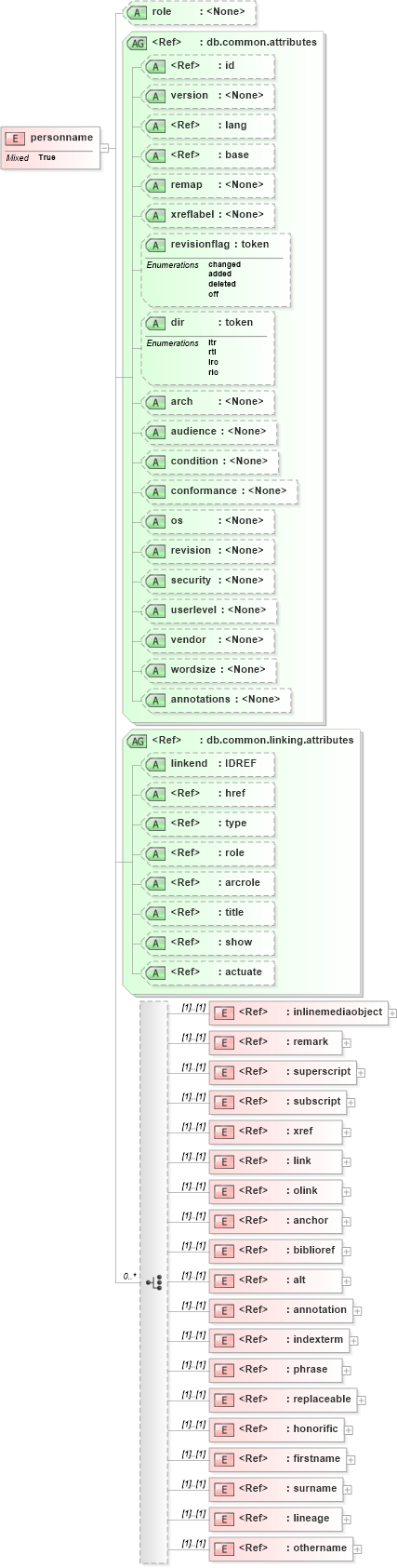 XSD Diagram of personname in schema docbook_xsd (Doc Books)