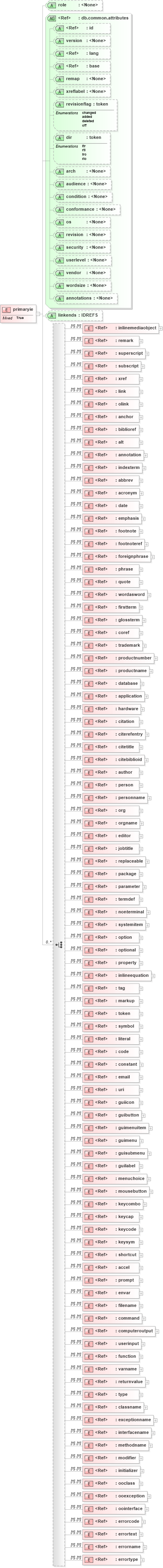 XSD Diagram of primaryie in schema docbook_xsd (Doc Books)