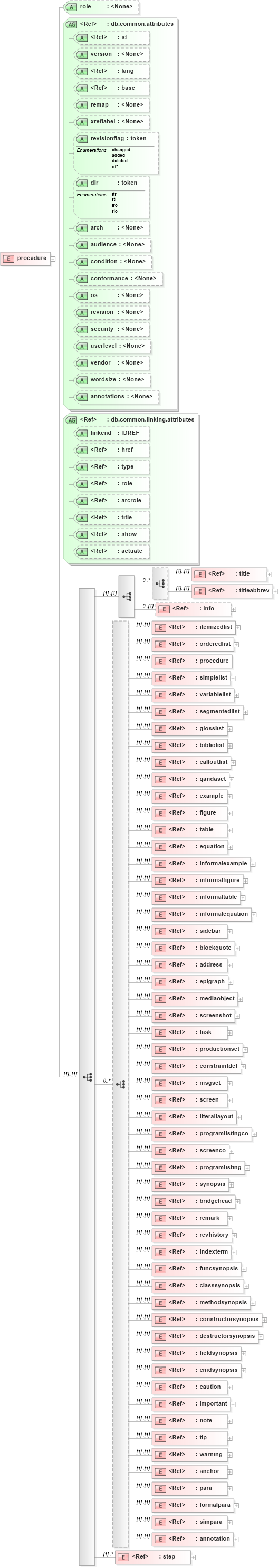 XSD Diagram of procedure in schema docbook_xsd (Doc Books)