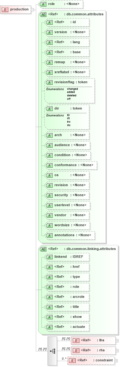 XSD Diagram of production in schema docbook_xsd (Doc Books)