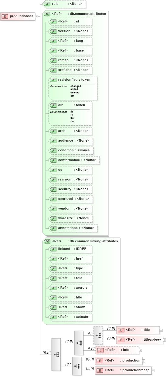 XSD Diagram of productionset in schema docbook_xsd (Doc Books)