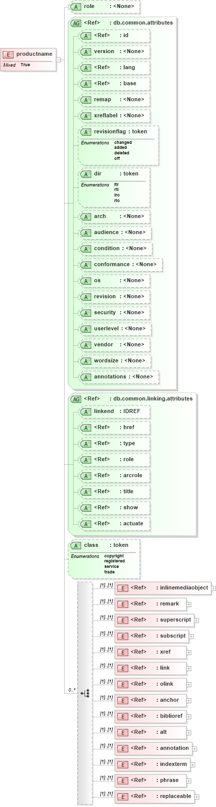 XSD Diagram of productname in schema docbook_xsd (Doc Books)