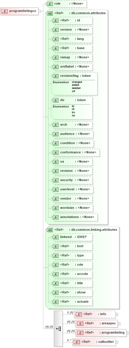 XSD Diagram of programlistingco in schema docbook_xsd (Doc Books)