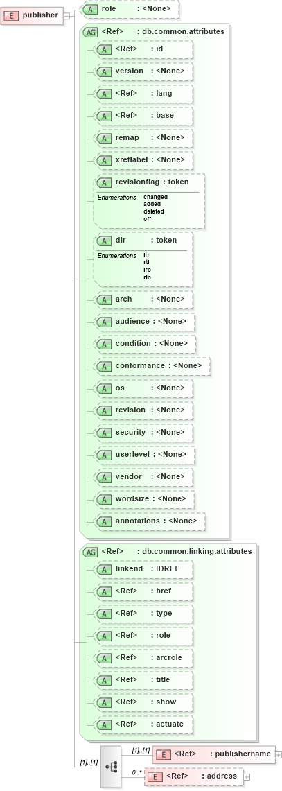 XSD Diagram of publisher in schema docbook_xsd (Doc Books)