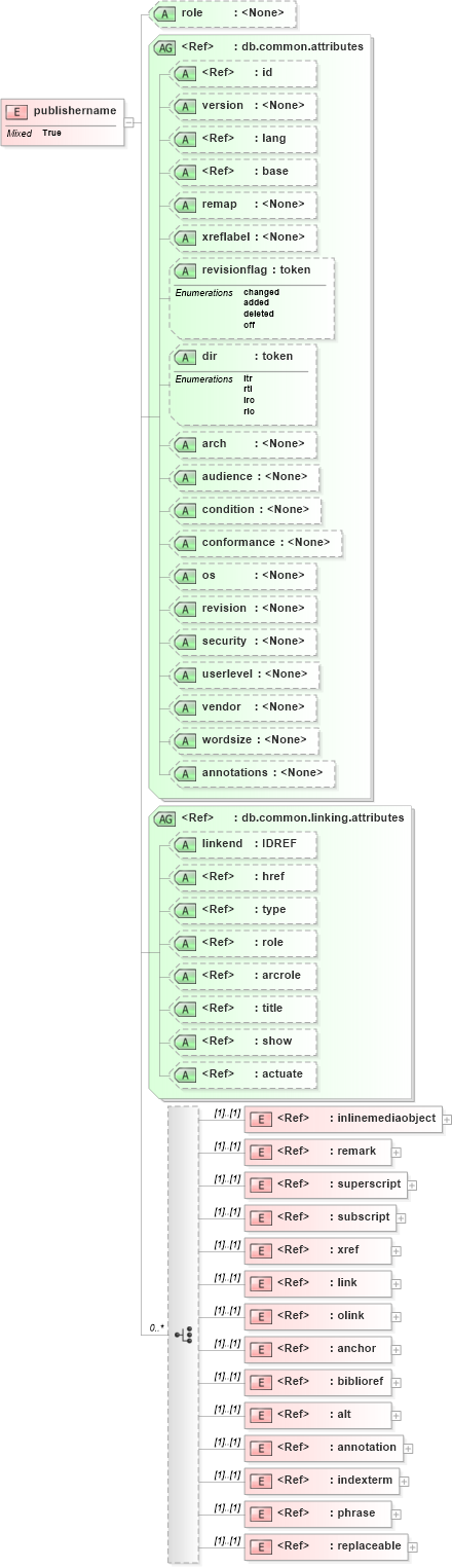 XSD Diagram of publishername in schema docbook_xsd (Doc Books)