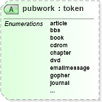 XSD Diagram of pubwork in schema docbook_xsd (Doc Books)