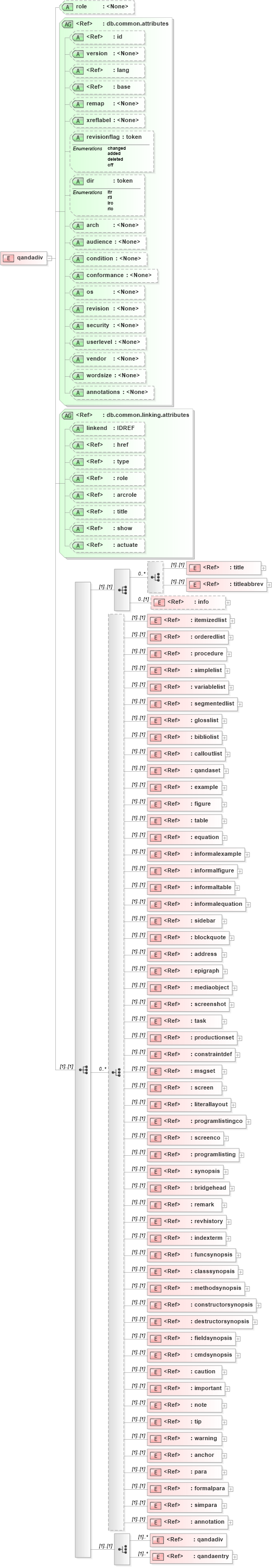 XSD Diagram of qandadiv in schema docbook_xsd (Doc Books)