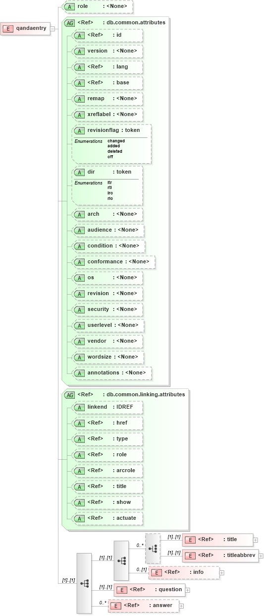 XSD Diagram of qandaentry in schema docbook_xsd (Doc Books)