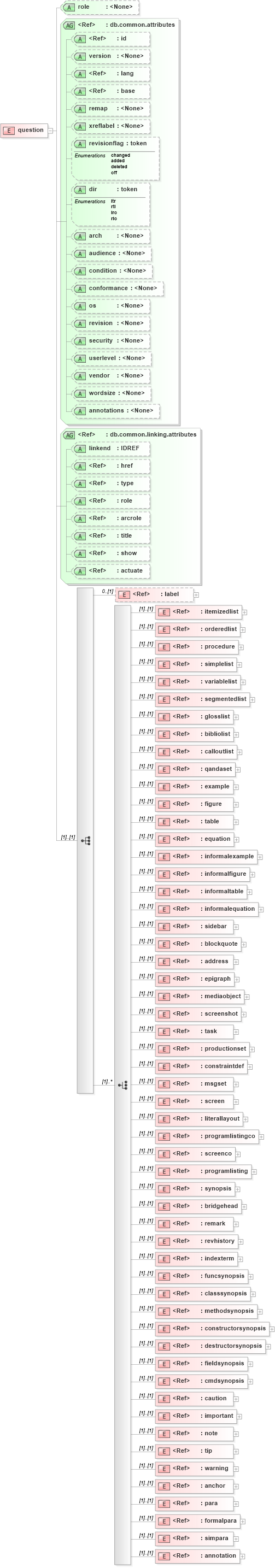 XSD Diagram of question in schema docbook_xsd (Doc Books)