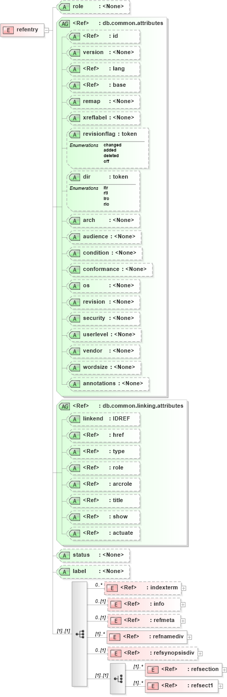 XSD Diagram of refentry in schema docbook_xsd (Doc Books)