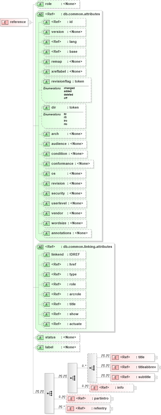 XSD Diagram of reference in schema docbook_xsd (Doc Books)