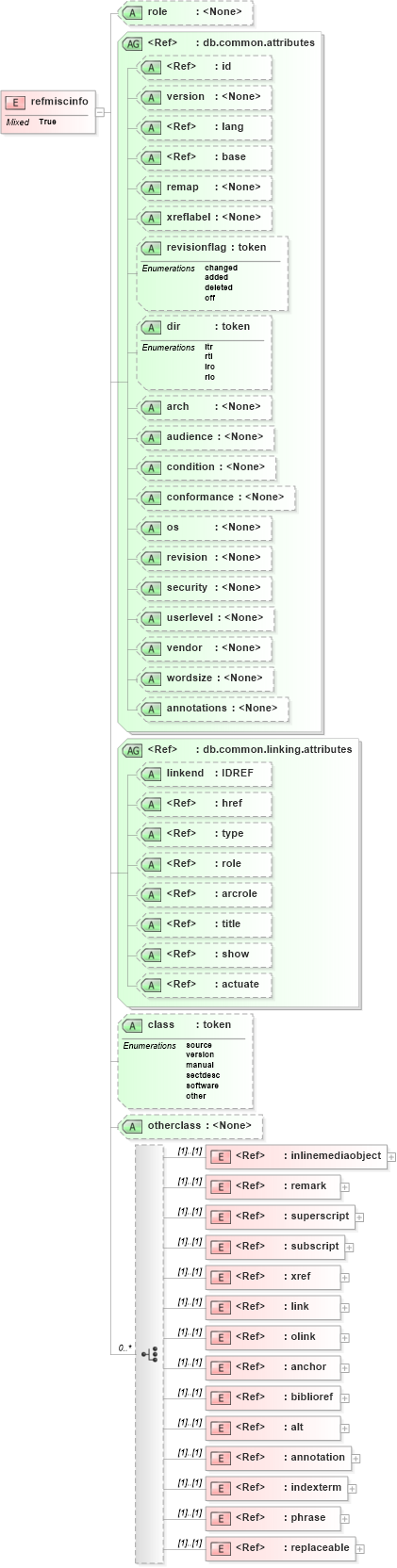 XSD Diagram of refmiscinfo in schema docbook_xsd (Doc Books)