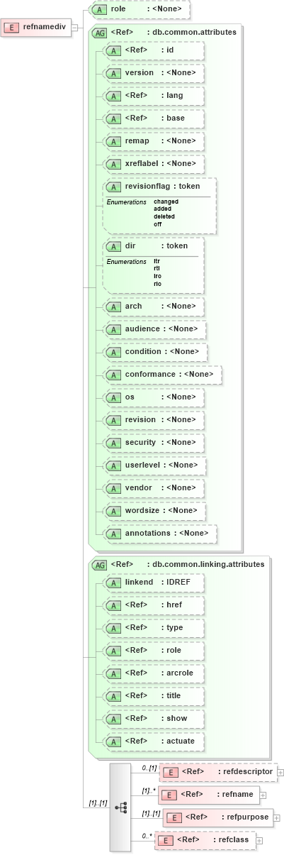XSD Diagram of refnamediv in schema docbook_xsd (Doc Books)
