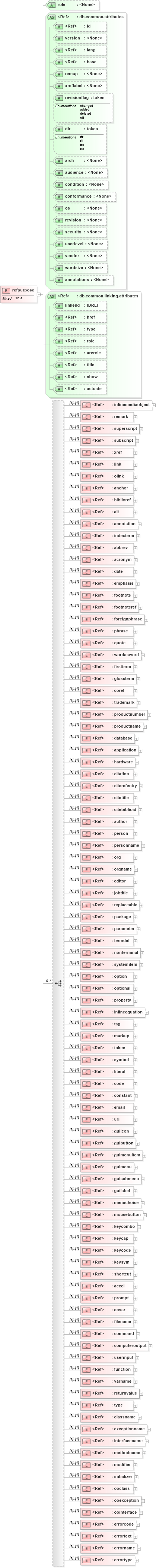 XSD Diagram of refpurpose in schema docbook_xsd (Doc Books)