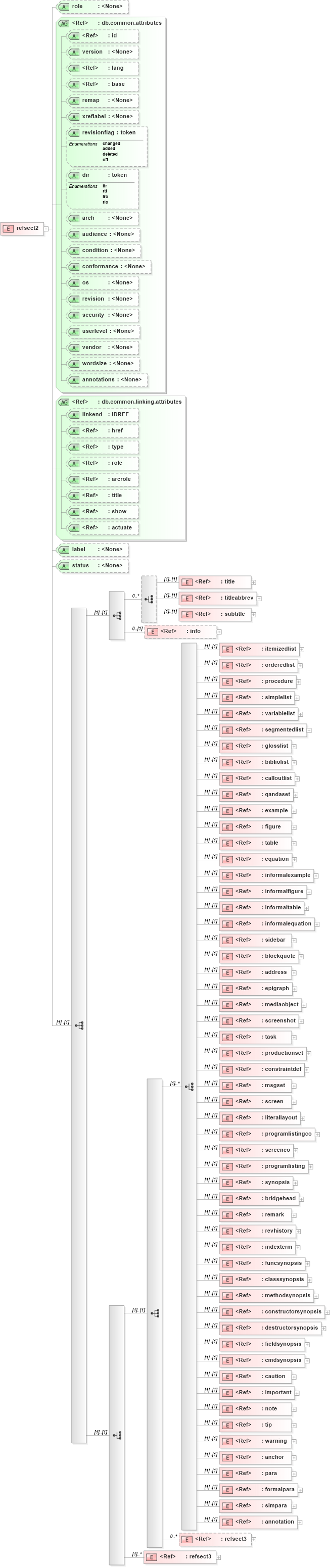 XSD Diagram of refsect2 in schema docbook_xsd (Doc Books)