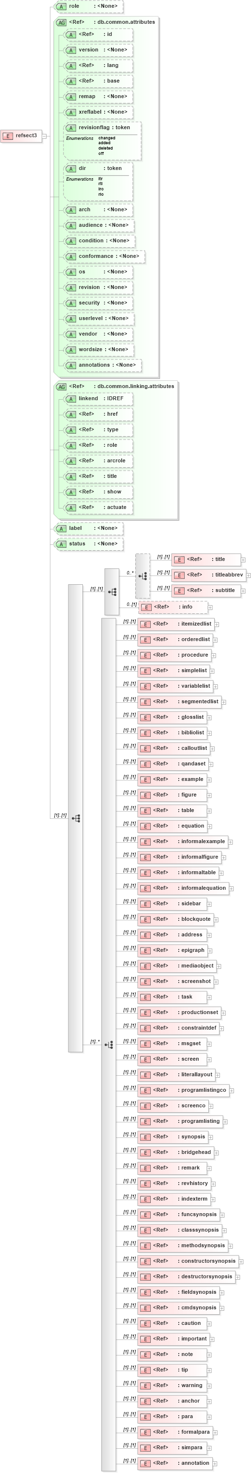 XSD Diagram of refsect3 in schema docbook_xsd (Doc Books)