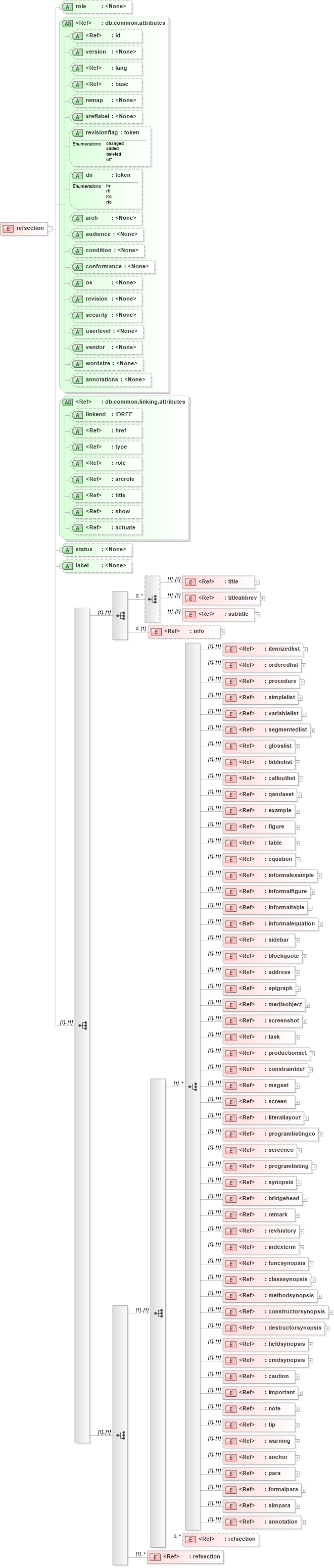XSD Diagram of refsection in schema docbook_xsd (Doc Books)