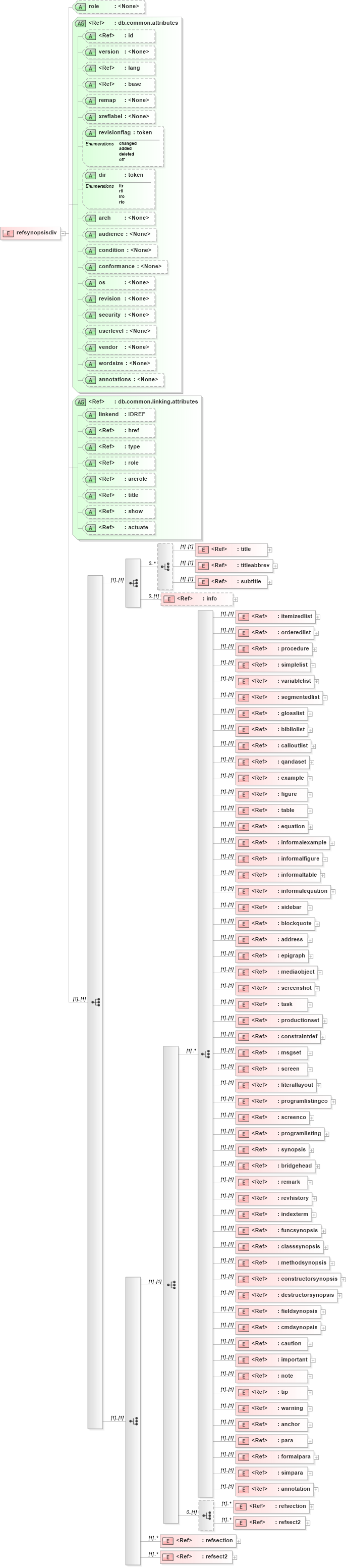XSD Diagram of refsynopsisdiv in schema docbook_xsd (Doc Books)