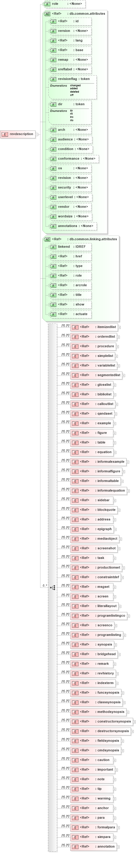 XSD Diagram of revdescription in schema docbook_xsd (Doc Books)