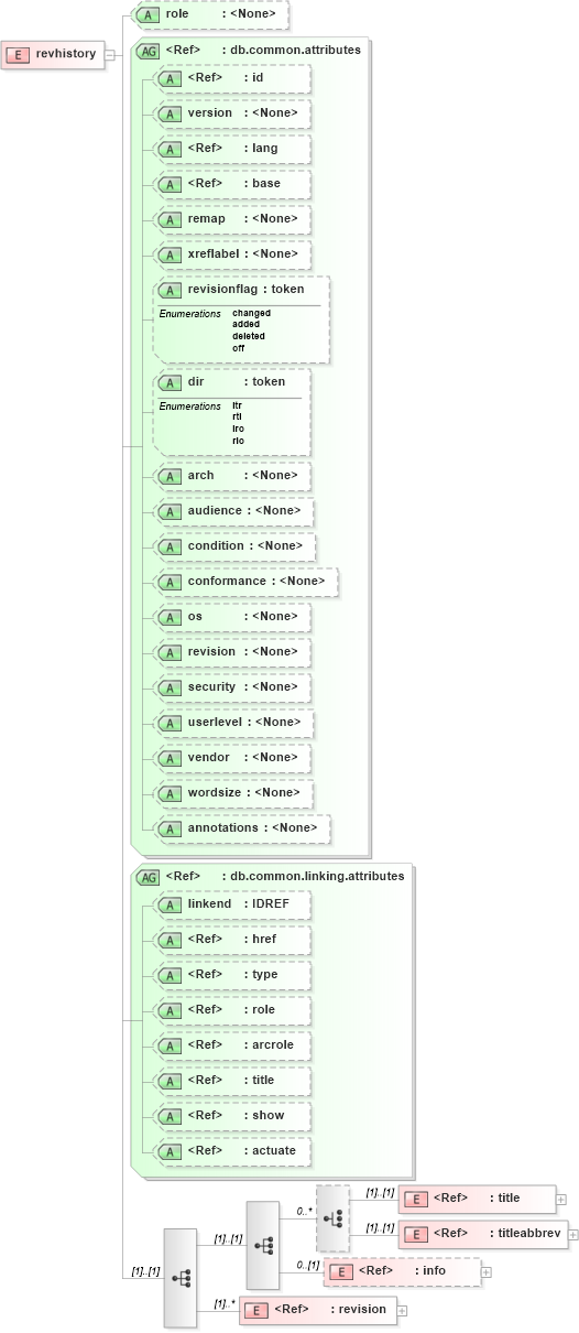 XSD Diagram of revhistory in schema docbook_xsd (Doc Books)