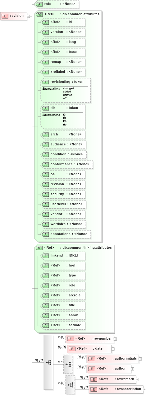 XSD Diagram of revision in schema docbook_xsd (Doc Books)