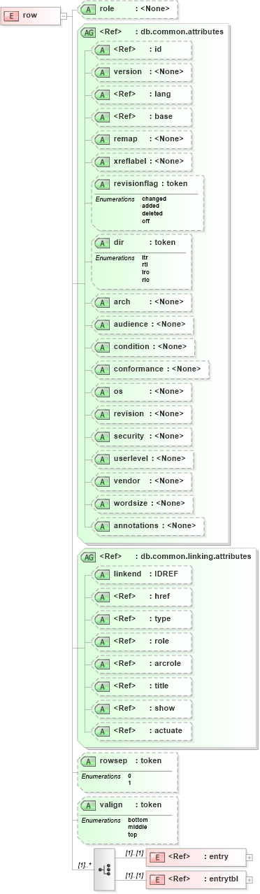 XSD Diagram of row in schema docbook_xsd (Doc Books)