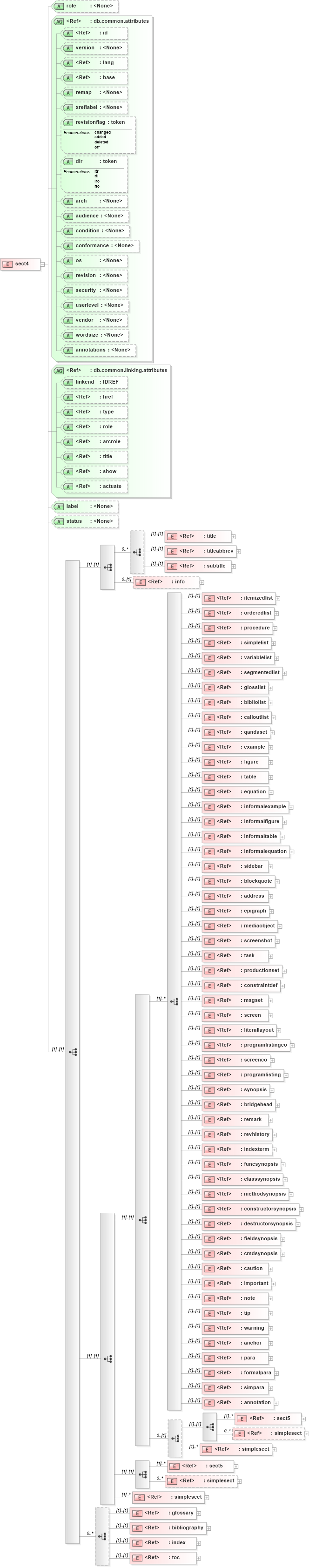 XSD Diagram of sect4 in schema docbook_xsd (Doc Books)