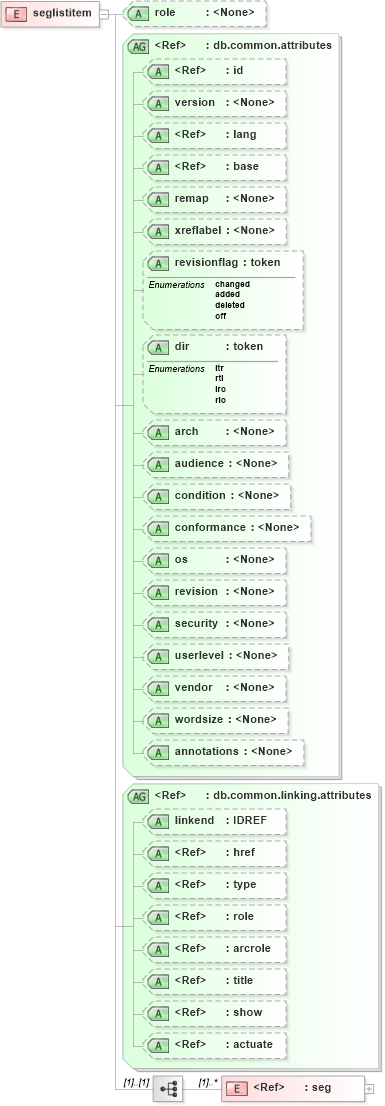 XSD Diagram of seglistitem in schema docbook_xsd (Doc Books)