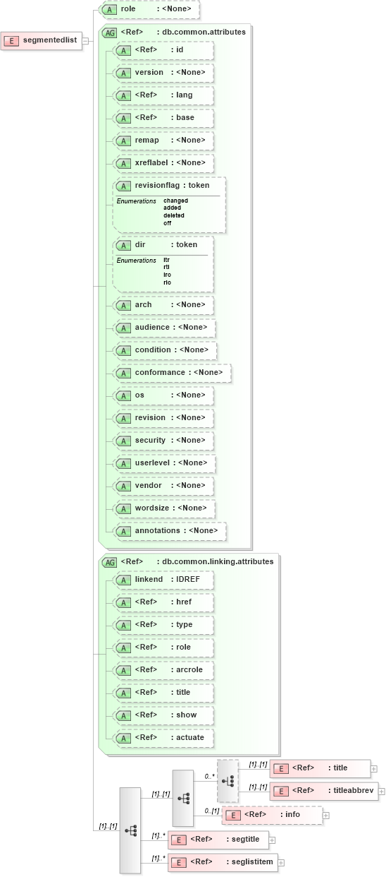 XSD Diagram of segmentedlist in schema docbook_xsd (Doc Books)