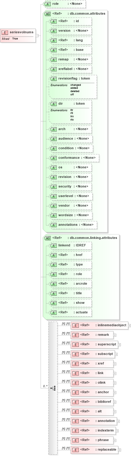 XSD Diagram of seriesvolnums in schema docbook_xsd (Doc Books)